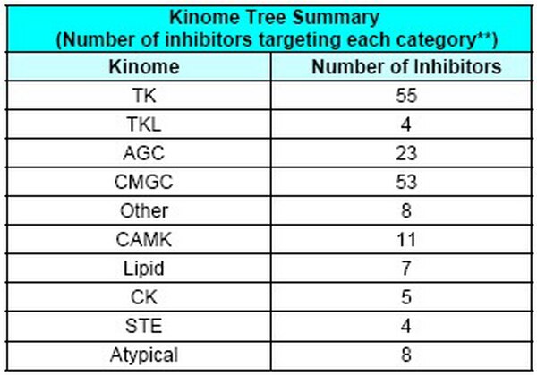 Inhibitor Library InhibitorSelect™ 384-Well Protein Kinase Inhibitor Library I ...
